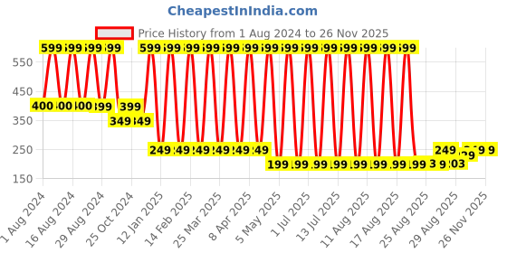 myntra.com Comet Busters Glitter Eyeliner Sticker - Black comet busters Price History Graph from 1 Aug 2024 to 24 Nov 2025
