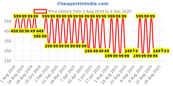 myntra.com Comet Busters Glitter Eyeliner Sticker - Black 040 comet busters Price History Graph from 1 Aug 2024 to 4 Dec 2025