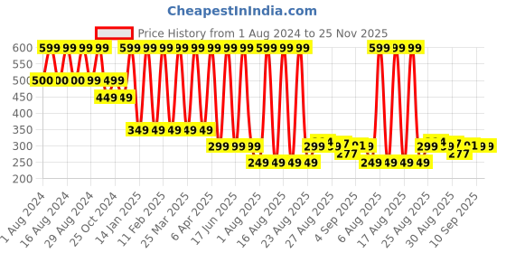 myntra.com Comet Busters Glitter Eyeliner Sticker - Black 059 comet busters Price History Graph from 1 Aug 2024 to 24 Nov 2025