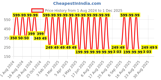 myntra.com Comet Busters Glitter Eyeliner Sticker - Black 060 comet busters Price History Graph from 1 Aug 2024 to 1 Dec 2025