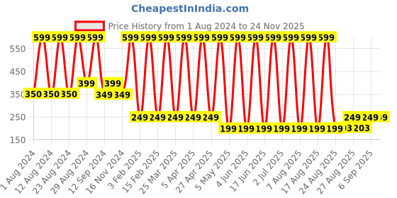 myntra.com Comet Busters Glitter Eyeliner Sticker - Black 064 comet busters Price History Graph from 1 Aug 2024 to 24 Nov 2025