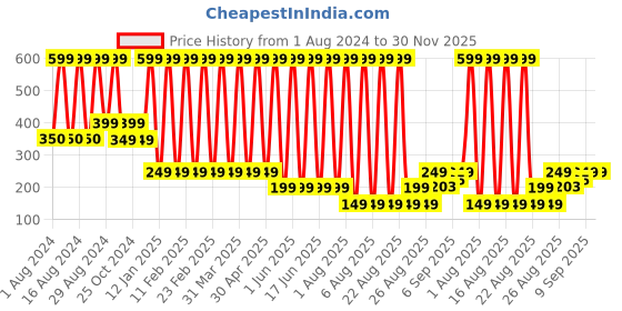 myntra.com Comet Busters Glitter Eyeliner Sticker - Blue comet busters Price History Graph from 1 Aug 2024 to 30 Nov 2025