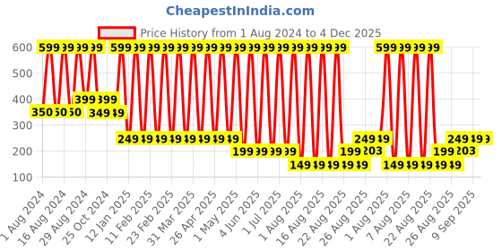 myntra.com Comet Busters Glitter Eyeliner Sticker - Blue comet busters Price History Graph from 1 Aug 2024 to 4 Dec 2025