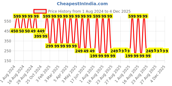 myntra.com Comet Busters Glitter Eyeliner Sticker - Blue 036 comet busters Price History Graph from 1 Aug 2024 to 4 Dec 2025