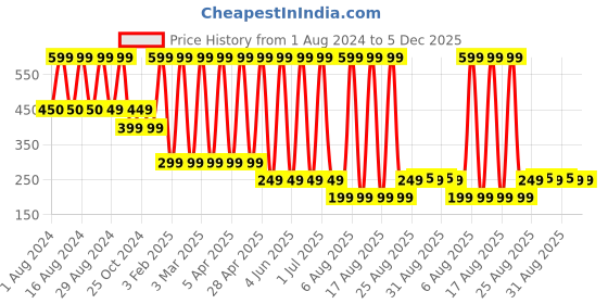 myntra.com Comet Busters Glitter Eyeliner Sticker - Blue 047 comet busters Price History Graph from 1 Aug 2024 to 5 Dec 2025