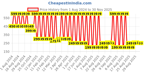 myntra.com Comet Busters Glitter Eyeliner Sticker - Gold comet busters Price History Graph from 1 Aug 2024 to 30 Nov 2025