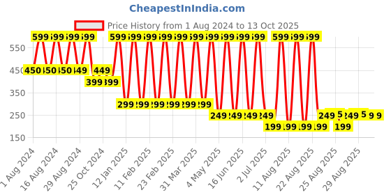 myntra.com Comet Busters Glitter Eyeliner Sticker - Green 034 comet busters Price History Graph from 1 Aug 2024 to 13 Oct 2025