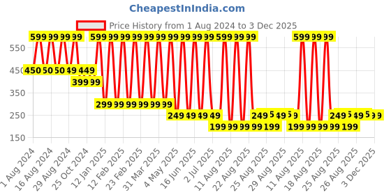 myntra.com Comet Busters Glitter Eyeliner Sticker - Green 035 comet busters Price History Graph from 1 Aug 2024 to 2 Dec 2025