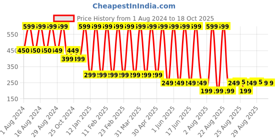 myntra.com Comet Busters Glitter Eyeliner Sticker - Orange comet busters Price History Graph from 1 Aug 2024 to 18 Oct 2025