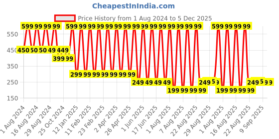 myntra.com Comet Busters Glitter Eyeliner Sticker - Pink 024 comet busters Price History Graph from 1 Aug 2024 to 5 Dec 2025