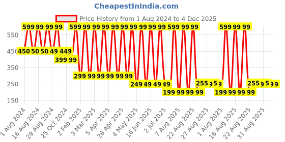 myntra.com Comet Busters Glitter Eyeliner Sticker - Pink 044 comet busters Price History Graph from 1 Aug 2024 to 3 Dec 2025