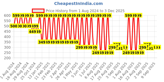 myntra.com Comet Busters Glitter Eyeliner Sticker - Pink 054 comet busters Price History Graph from 1 Aug 2024 to 3 Dec 2025