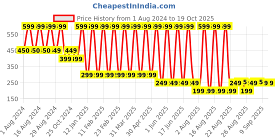 myntra.com Comet Busters Glitter Eyeliner Sticker - Red 022 comet busters Price History Graph from 1 Aug 2024 to 18 Oct 2025