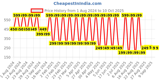 myntra.com Comet Busters Glitter Eyeliner Sticker - Shade 038 comet busters Price History Graph from 1 Aug 2024 to 9 Oct 2025