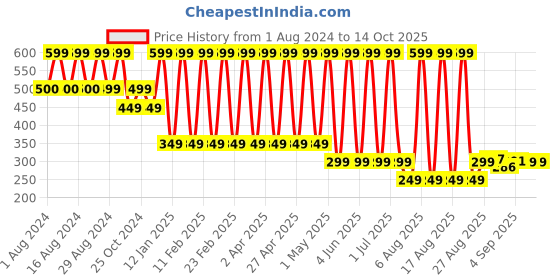 myntra.com Comet Busters Glitter Eyeliner Sticker - Shade 057 comet busters Price History Graph from 1 Aug 2024 to 12 Oct 2025
