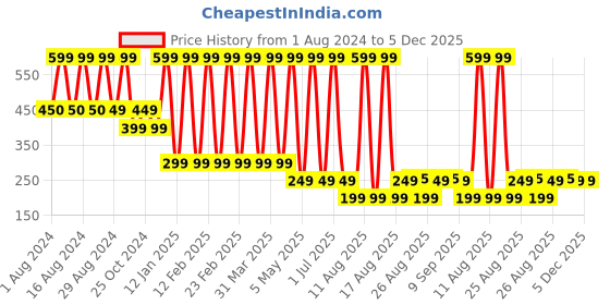 myntra.com Comet Busters Glitter Eyeliner Sticker - Yellow comet busters Price History Graph from 1 Aug 2024 to 5 Dec 2025