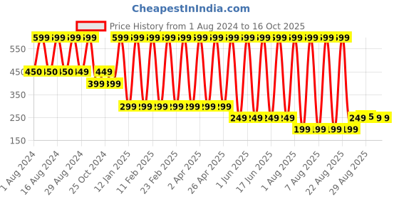 myntra.com Comet Busters Glitter Eyeliner Sticker - Yellow 032 comet busters Price History Graph from 1 Aug 2024 to 15 Oct 2025