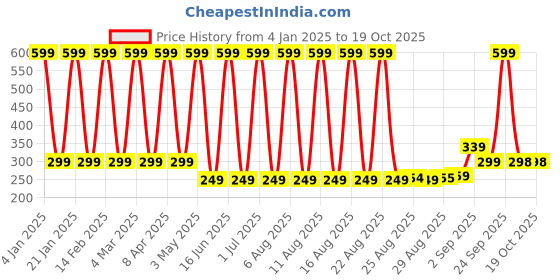 myntra.com Comet Busters Glitter Eyeliner Stickers comet busters Price History Graph from 4 Jan 2025 to 18 Oct 2025