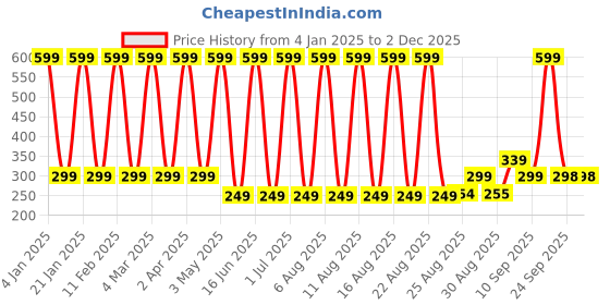 myntra.com Comet Busters Glitter Eyeliner Stickers comet busters Price History Graph from 4 Jan 2025 to 1 Dec 2025