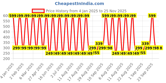 myntra.com Comet Busters Glitter Eyeliner Stickers comet busters Price History Graph from 4 Jan 2025 to 24 Nov 2025