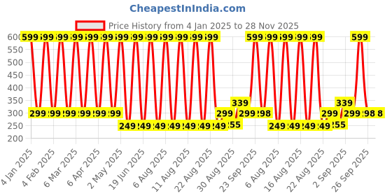 myntra.com Comet Busters Glitter Eyeliner Stickers comet busters Price History Graph from 4 Jan 2025 to 27 Nov 2025