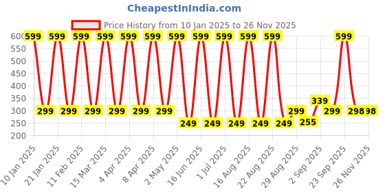 myntra.com Comet Busters Glitter Eyeliner Stickers comet busters Price History Graph from 10 Jan 2025 to 25 Nov 2025