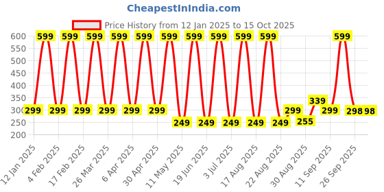 myntra.com Comet Busters Glitter Eyeliner Stickers comet busters Price History Graph from 12 Jan 2025 to 14 Oct 2025