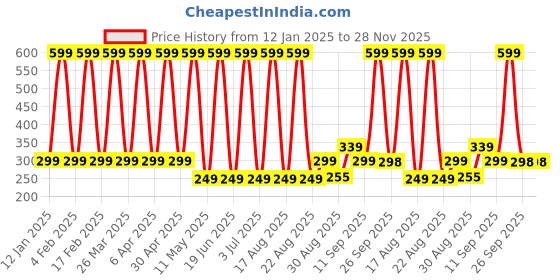 myntra.com Comet Busters Glitter Eyeliner Stickers comet busters Price History Graph from 12 Jan 2025 to 28 Nov 2025
