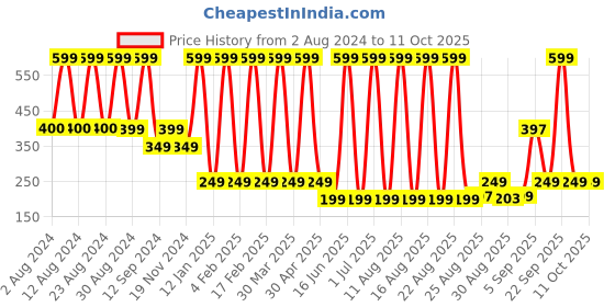 myntra.com Comet Busters Glitter Eyeliner Stickers - Black comet busters Price History Graph from 2 Aug 2024 to 10 Oct 2025