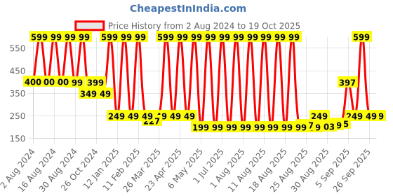 myntra.com Comet Busters Glitter Eyeliner Stickers - Black comet busters Price History Graph from 2 Aug 2024 to 18 Oct 2025