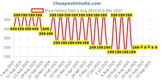 myntra.com Comet Busters Glitter Eyeliner Stickers - Blue 037 comet busters Price History Graph from 1 Aug 2024 to 5 Dec 2025