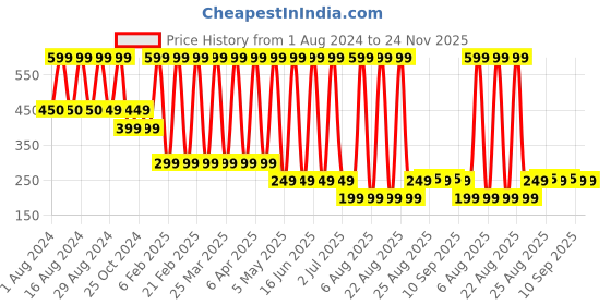 myntra.com Comet Busters Glitter Eyeliner Stickers - Blue 039 comet busters Price History Graph from 1 Aug 2024 to 23 Nov 2025