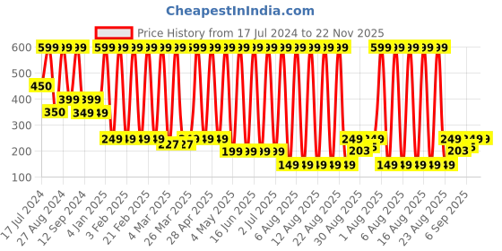 myntra.com Comet Busters Glitter Eyeliner Stickers - Blue & Black comet busters Price History Graph from 17 Jul 2024 to 22 Nov 2025