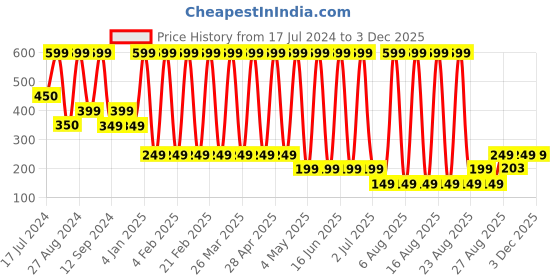 myntra.com Comet Busters Glitter Eyeliner Stickers - Gold 12 comet busters Price History Graph from 17 Jul 2024 to 1 Dec 2025