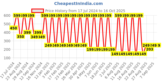 myntra.com Comet Busters Glitter Eyeliner Stickers - Gold & Black comet busters Price History Graph from 17 Jul 2024 to 15 Oct 2025