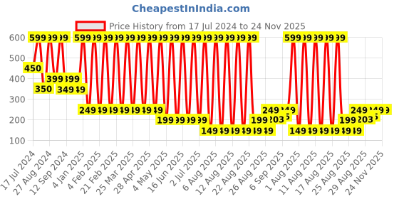 myntra.com Comet Busters Glitter Eyeliner Stickers - Green 15 comet busters Price History Graph from 17 Jul 2024 to 23 Nov 2025