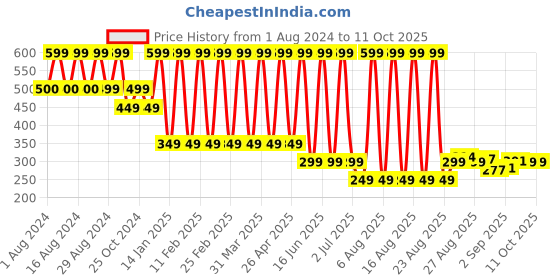 myntra.com Comet Busters Glitter Eyeliner Stickers - Multicolour 053 comet busters Price History Graph from 1 Aug 2024 to 10 Oct 2025