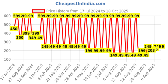 myntra.com Comet Busters Glitter Eyeliner Stickers - Orange 06 comet busters Price History Graph from 17 Jul 2024 to 18 Oct 2025