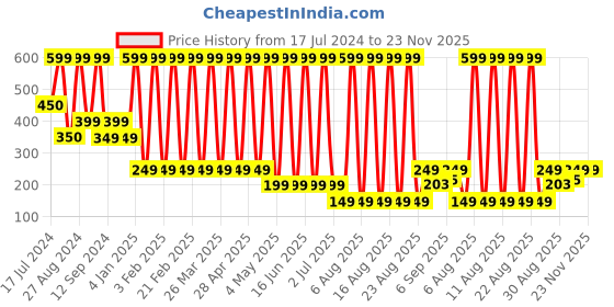 myntra.com Comet Busters Glitter Eyeliner Stickers - Pink 04 comet busters Price History Graph from 17 Jul 2024 to 23 Nov 2025