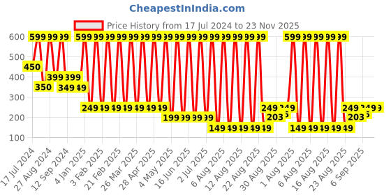 myntra.com Comet Busters Glitter Eyeliner Stickers - Pink 09 comet busters Price History Graph from 17 Jul 2024 to 22 Nov 2025