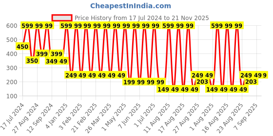 myntra.com Comet Busters Glitter Eyeliner Stickers - Pink & Black comet busters Price History Graph from 17 Jul 2024 to 20 Nov 2025