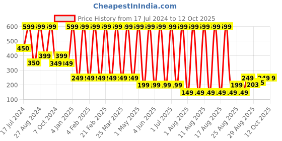 myntra.com Comet Busters Glitter Eyeliner Stickers - Red 02 comet busters Price History Graph from 17 Jul 2024 to 12 Oct 2025