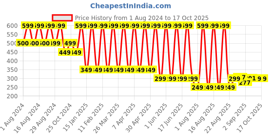 myntra.com Comet Busters Glitter Eyeliner Stickers - Shade 056 comet busters Price History Graph from 1 Aug 2024 to 16 Oct 2025