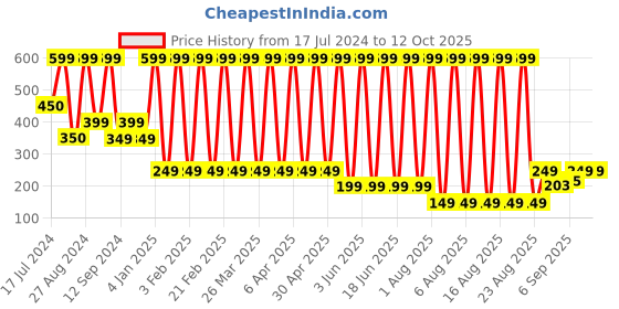 myntra.com Comet Busters Glitter Eyeliner Stickers - White & Black comet busters Price History Graph from 17 Jul 2024 to 12 Oct 2025