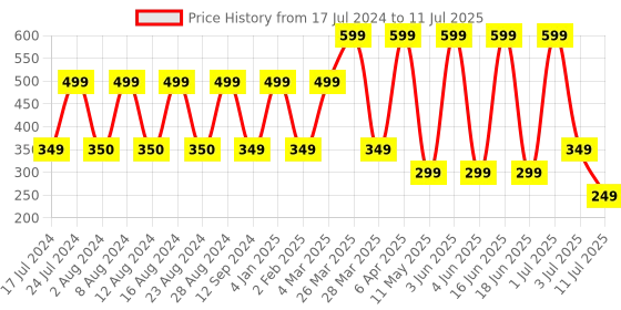 myntra.com Comet Busters Gold-Coloured Set of 3 Stone Studded Bindis comet busters Price History Graph from 17 Jul 2024 to 11 Jul 2025