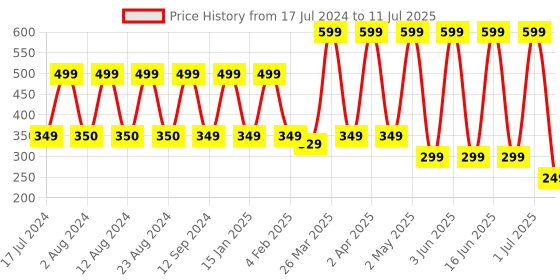 myntra.com Comet Busters Gold-Coloured Set of 7 Stone Studded Bindis comet busters Price History Graph from 17 Jul 2024 to 11 Jul 2025