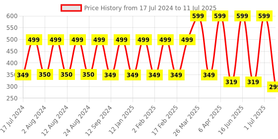 myntra.com Comet Busters Gold-Coloured Set Of 7 Stone Studded Bindis comet busters Price History Graph from 17 Jul 2024 to 11 Jul 2025