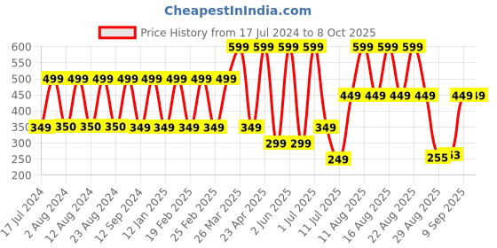 myntra.com Comet Busters Gold Embellished Bindi comet busters Price History Graph from 17 Jul 2024 to 8 Oct 2025