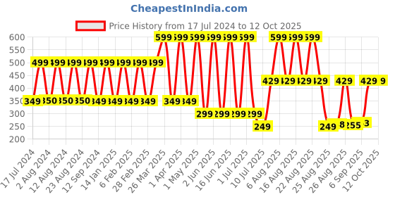 myntra.com Comet Busters Gold Embellished Bindi comet busters Price History Graph from 17 Jul 2024 to 11 Oct 2025