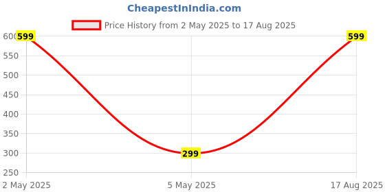 myntra.com Comet Busters Gold-Plated Artificial Stones Studded Clip On Non Piercieng Ring Nosepin comet busters Price History Graph from 2 May 2025 to 17 Aug 2025